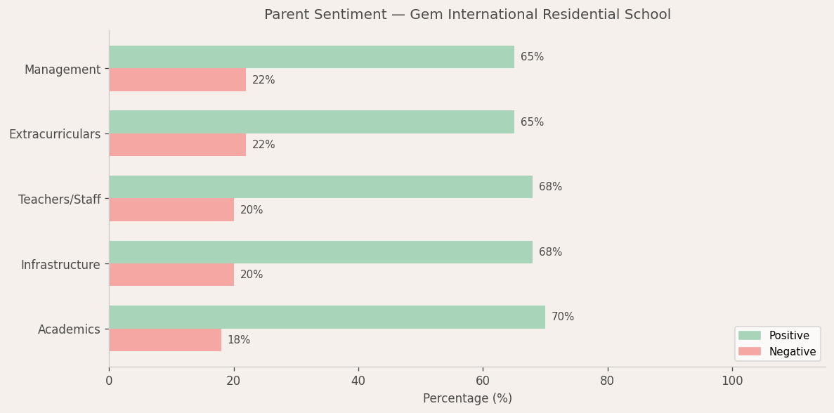 Gem International Residential School Parent Review