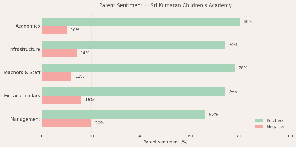 image-1779985702889 Sri Kumaran Children's Academy Parent Review