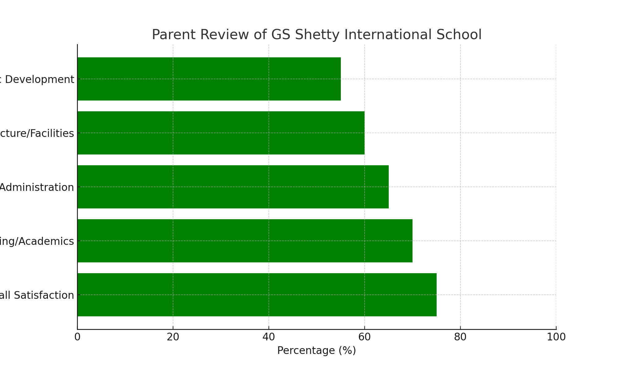 Parent Review of GS Shetty International School