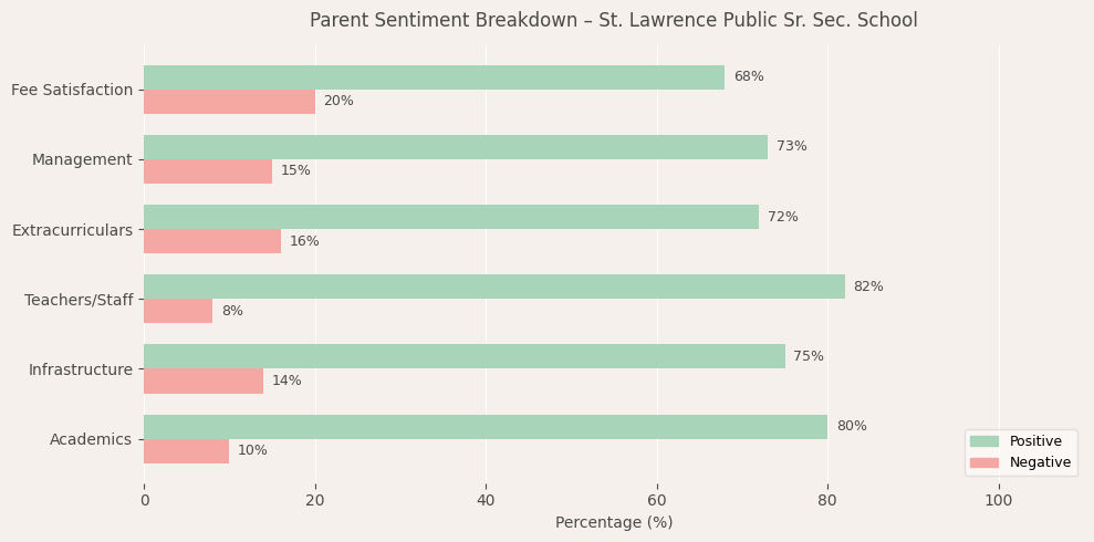 St. Lawrence Public Sr. Sec. School Parent Review