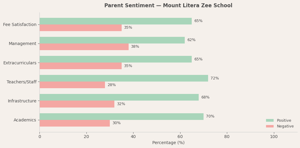 Mount Litera Zee School Parent Review