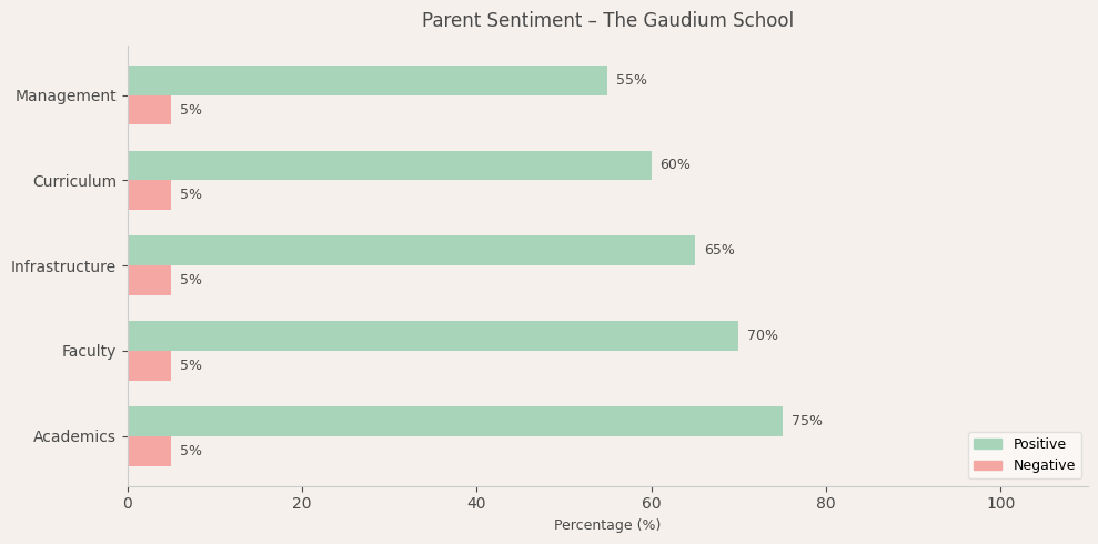 The Gaudium School Parent Review