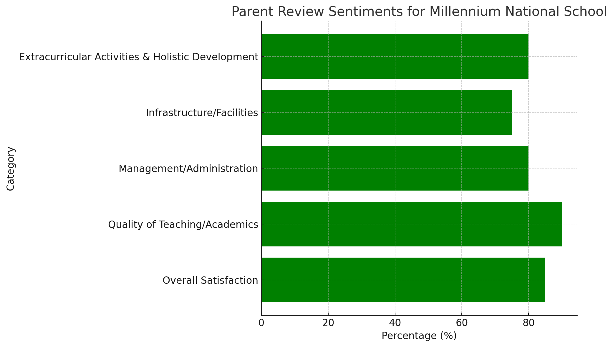 Parent Review for Millennium National School