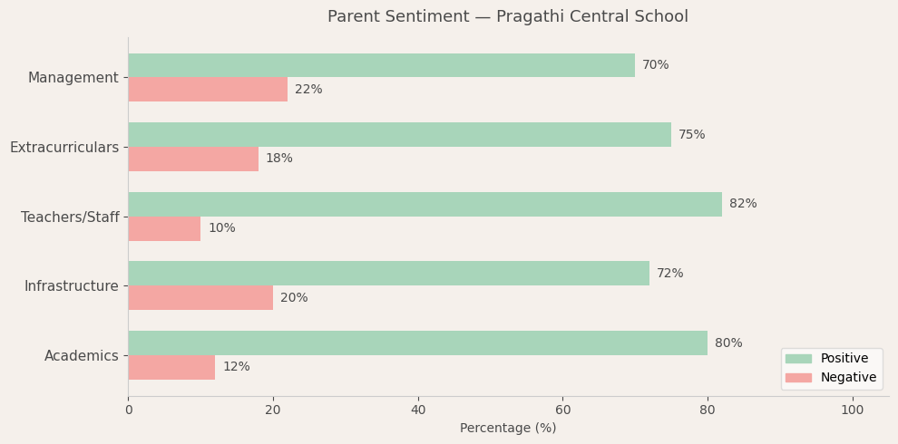 Pragathi Central School Parent Review
