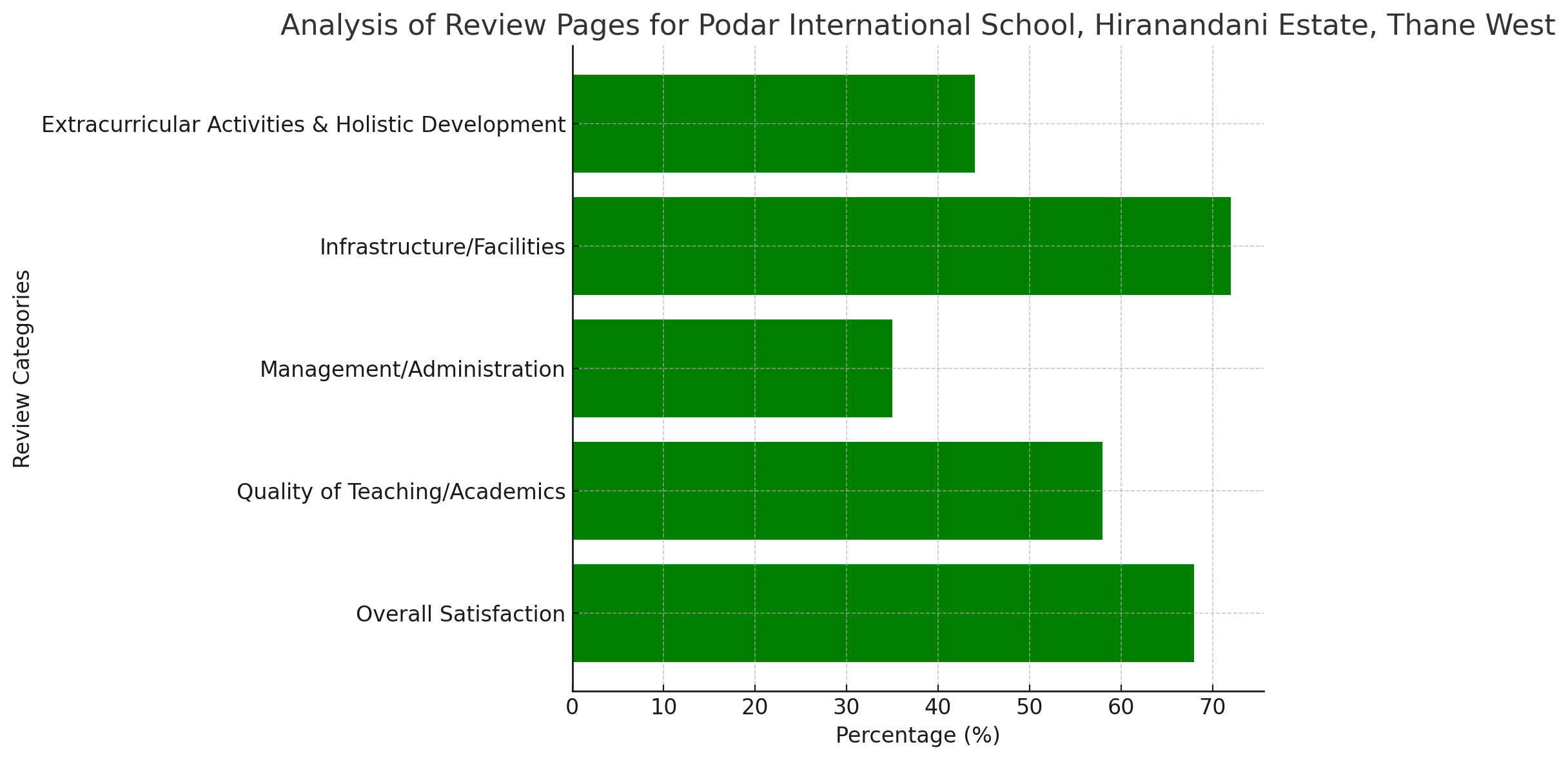 Analysis of Review Pages for Podar International School, Hiranandani Estate, Thane West