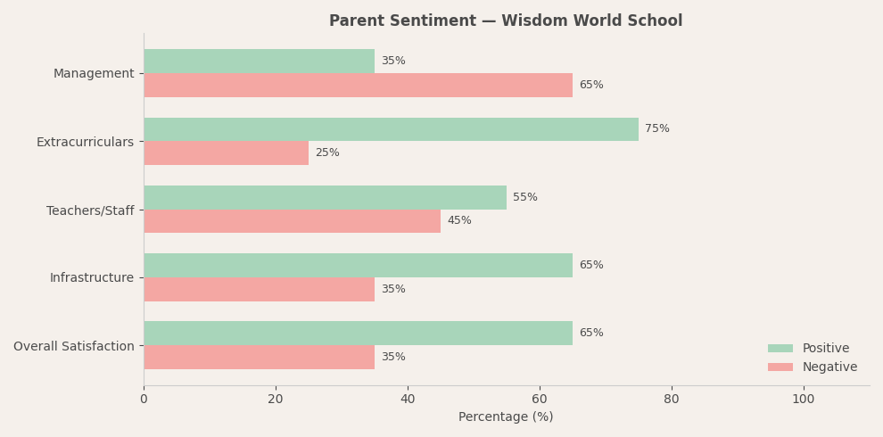 Wisdom World School Parent Review