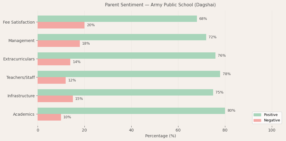 Army Public School (Dagshai) Parent Review