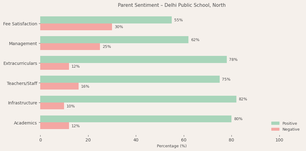 Delhi Public School, North Parent Review
