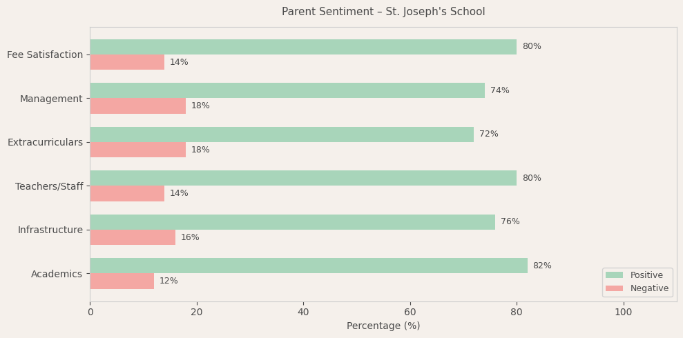 St. Joseph's School Parent Review