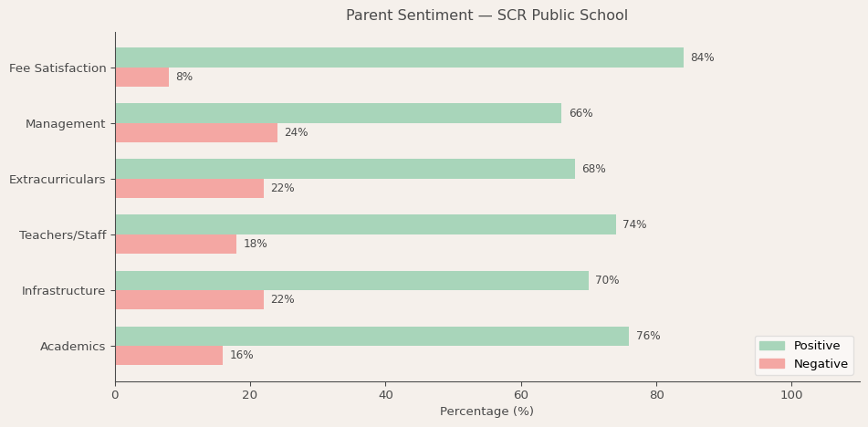 SCR Public School Parent Review