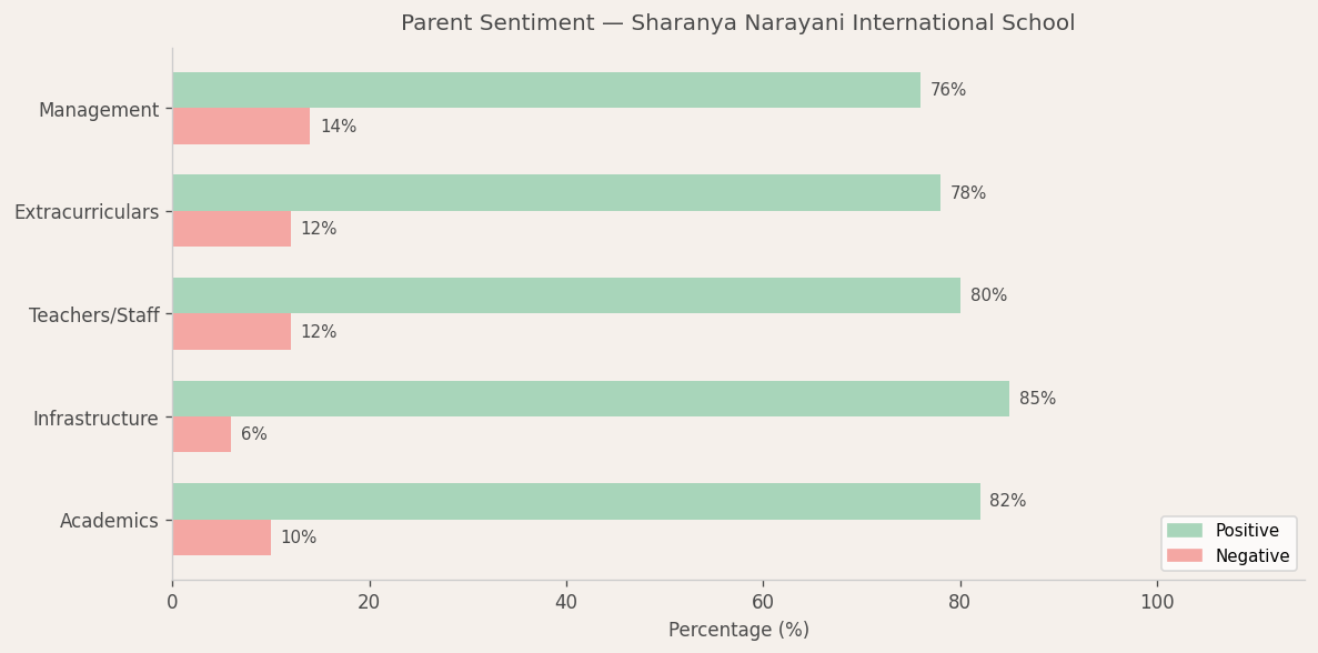 Sharanya Narayani International School Parent Review