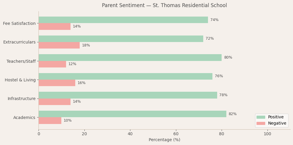 St. Thomas Residential School Parent Review