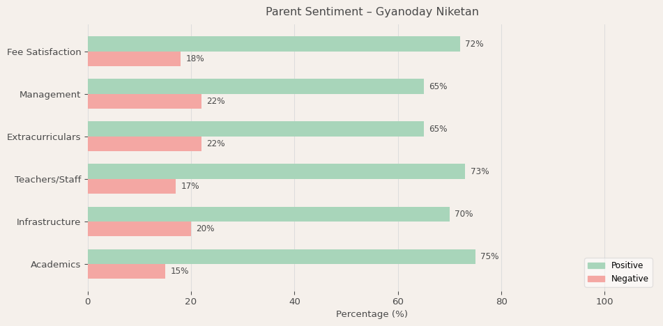 Gyanoday Niketan Parent Review