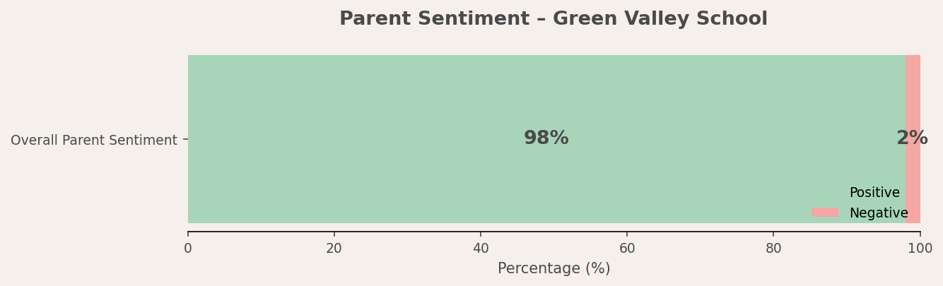 Green Valley School Parent Review