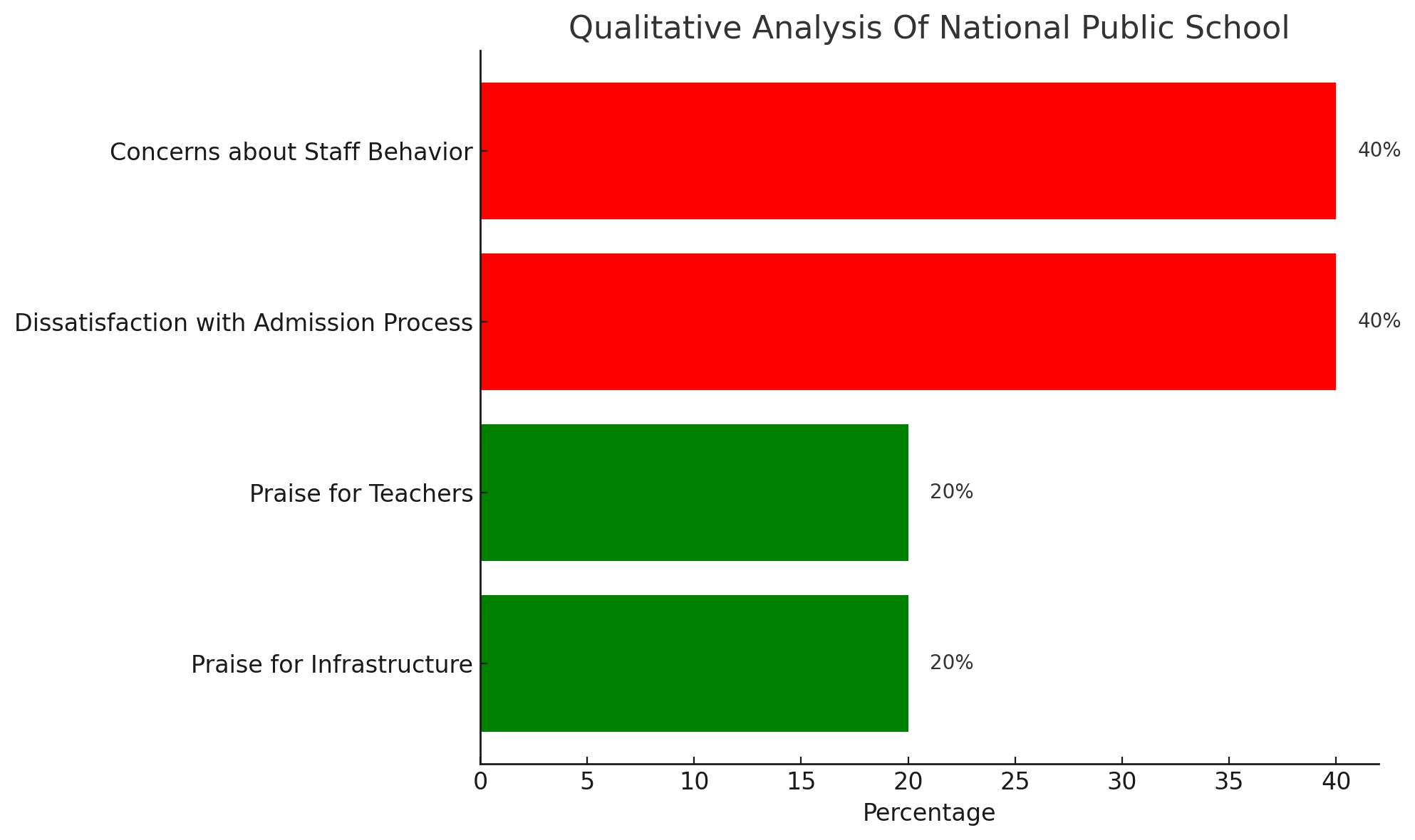 National Public School Parent Reviews