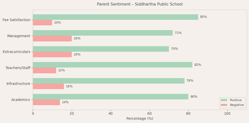 Siddhartha Public School Parent Review