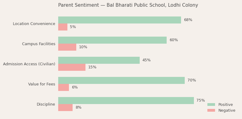 Bal Bharati Public School, Lodhi Colony Parent Review