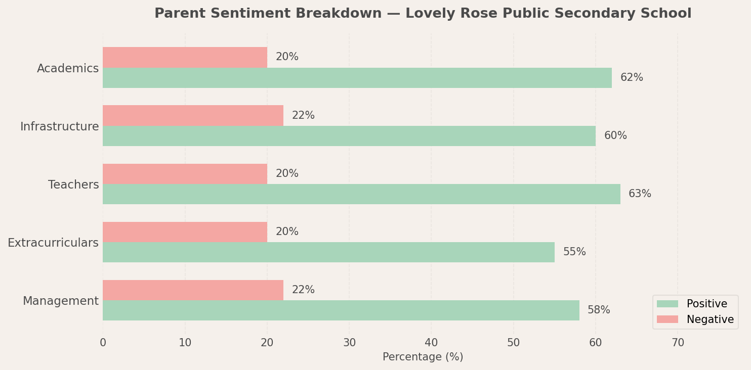 Lovely Rose Public Secondary School Parent Review