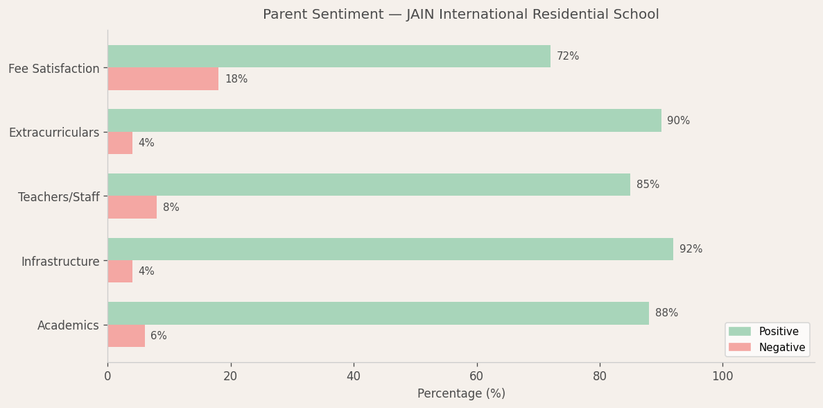 JAIN International Residential School Parent Review