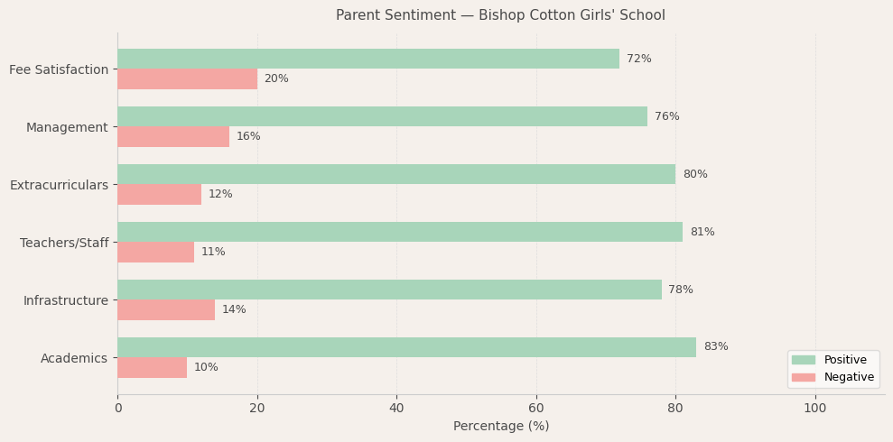 Bishop Cotton Girls' School Parent Review