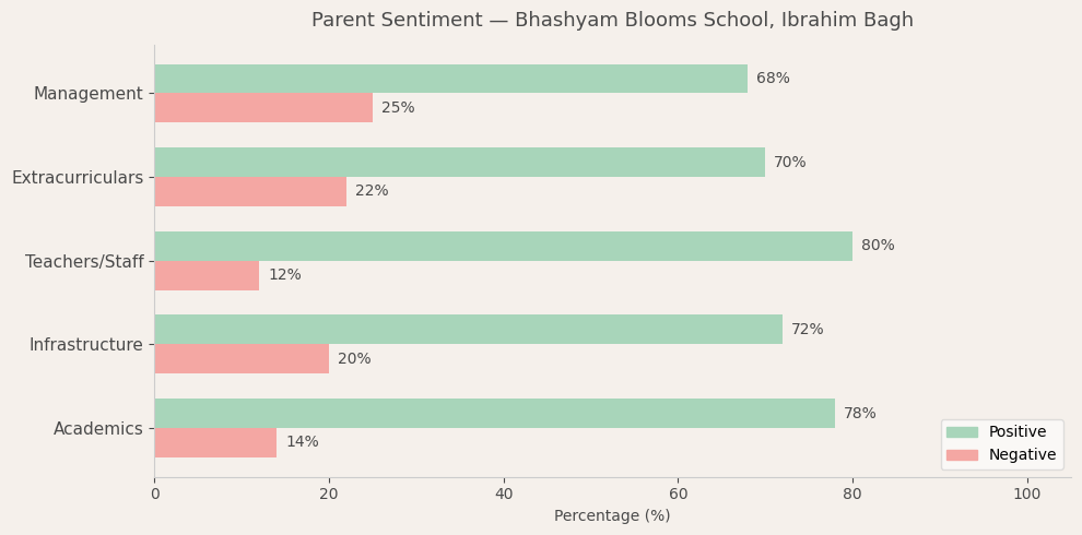 Bhashyam Blooms School — Ibrahim Bagh Parent Review