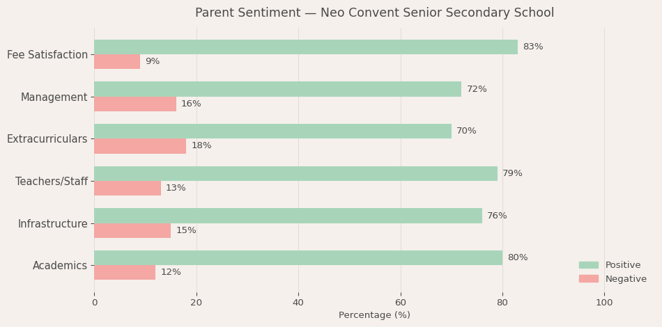 image-1773135545513 Neo Convent Senior Secondary School Parent Review