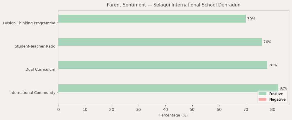 image-1781339512899 Selaqui International School Dehradun Parent Review