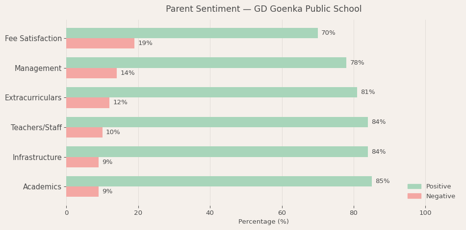 GD Goenka Public School Parent Review