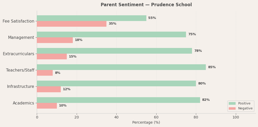 Prudence School Parent Review