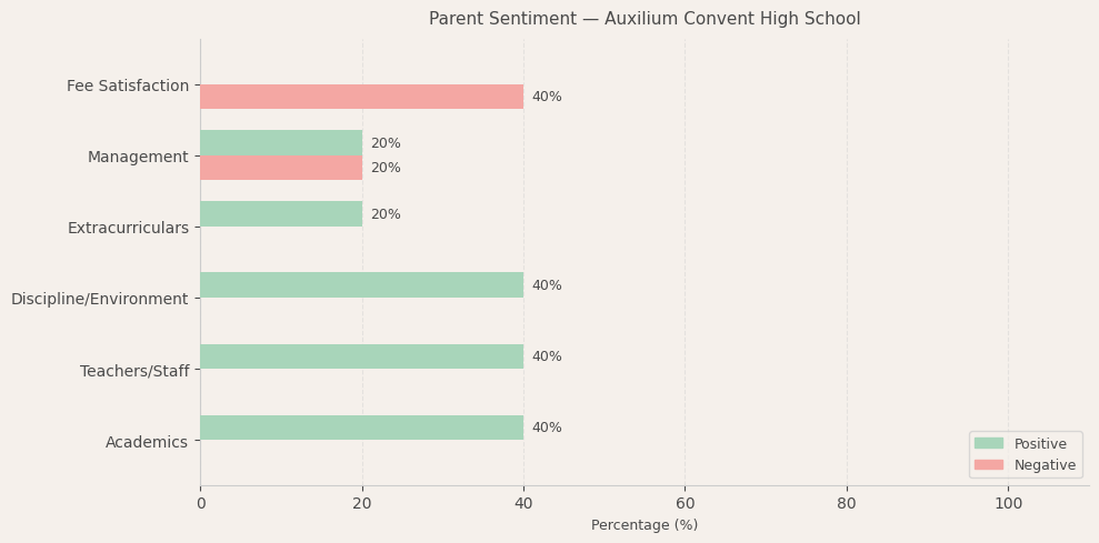 image-1781088318386 Auxilium Convent High School Parent Review