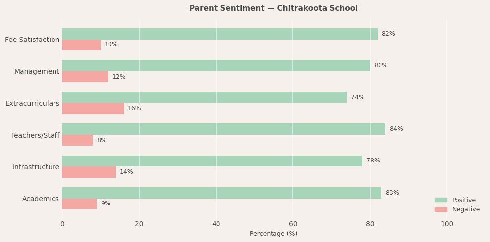 Chitrakoota School Parent Review