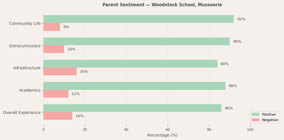 image-1774607360069 Woodstock School Parent Review