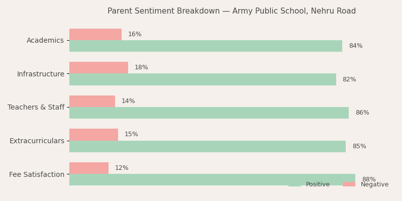 Army Public School, Nehru Road Parent Review