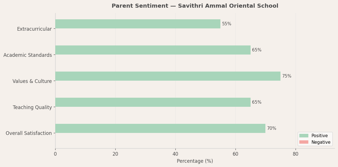 image-1782578550285 Savithri Ammal Oriental School Parent Review