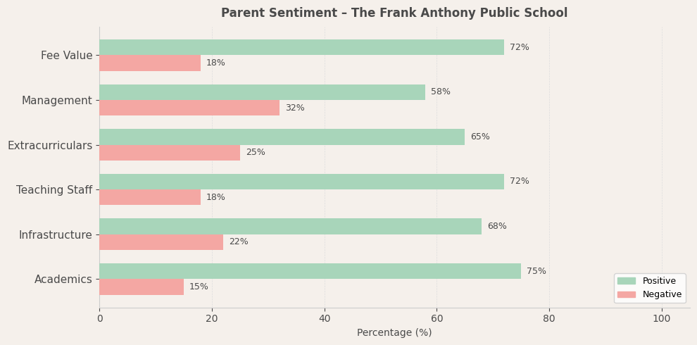 The Frank Anthony Public School Parent Review