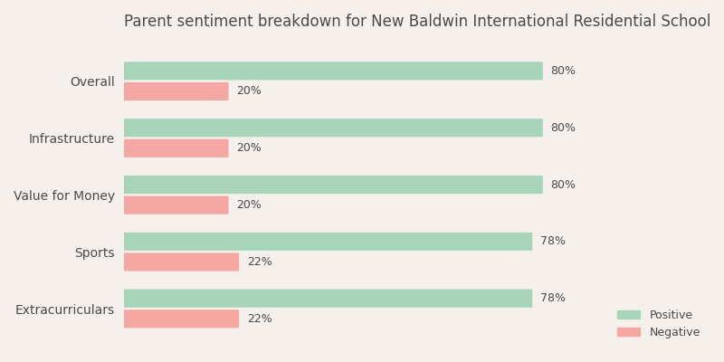 New Baldwin International Residential School Parent Review