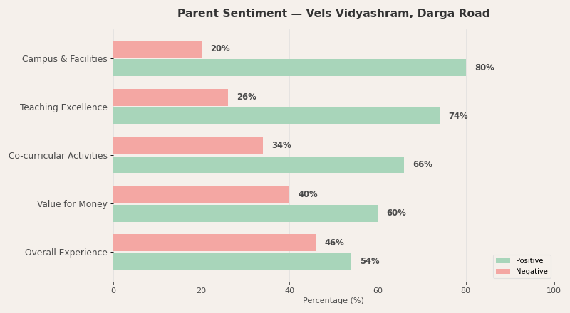 Vels Vidyashram Parent Review