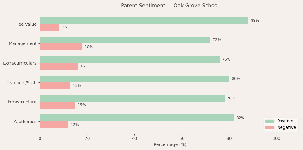 image-1774705357815 Oak Grove School — Parent Review