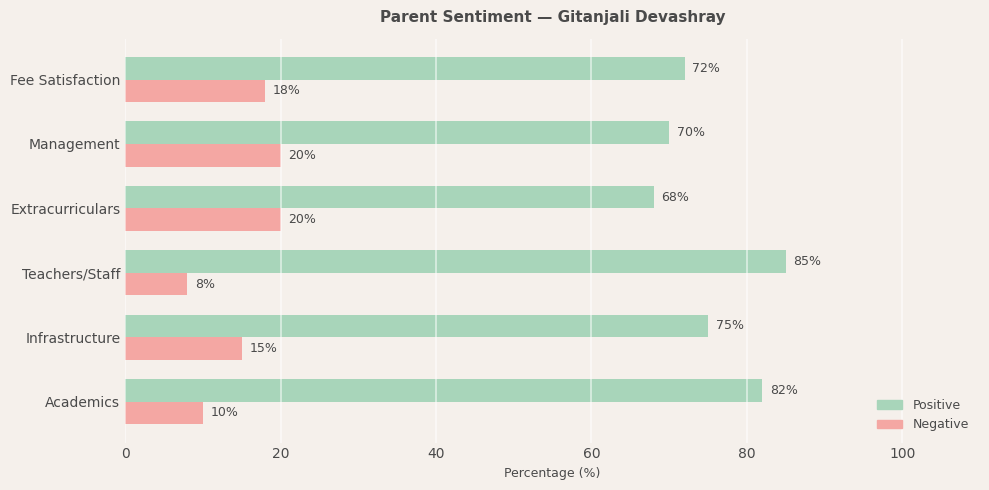 Gitanjali Devashray Parent Review