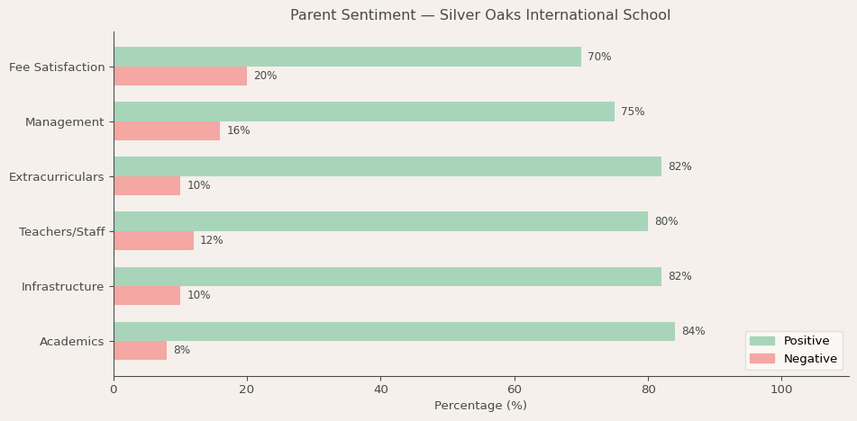 image-1781374603487 Silver Oaks International School Parent Review