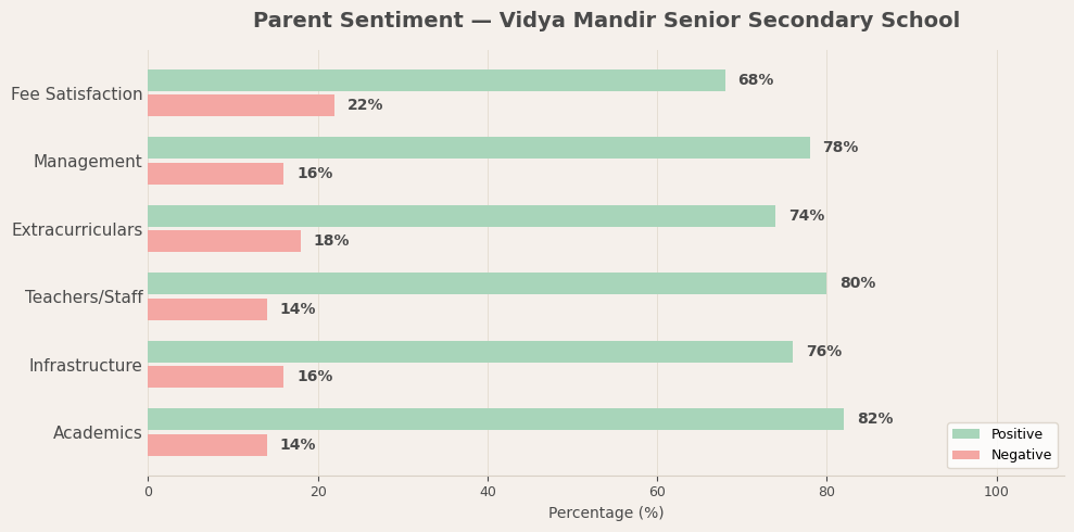 Vidya Mandir Senior Secondary School Parent Review