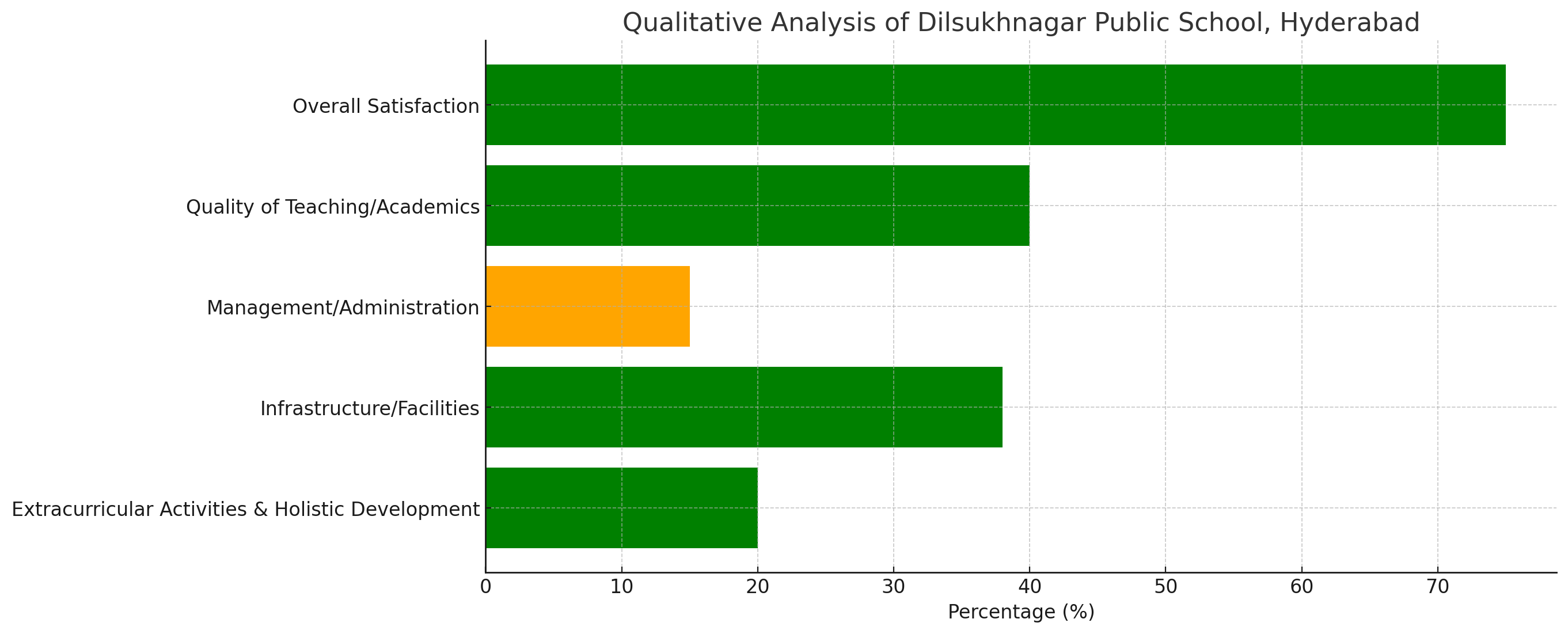 Dilsukhnagar Public School Parents Review: