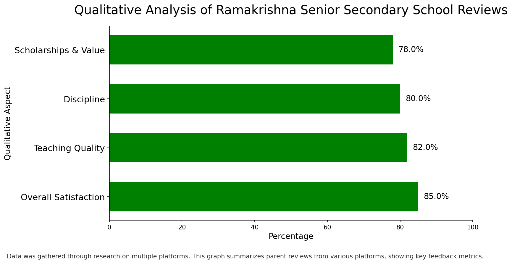 Ramakrishna Senior Secondary School Parents Review: