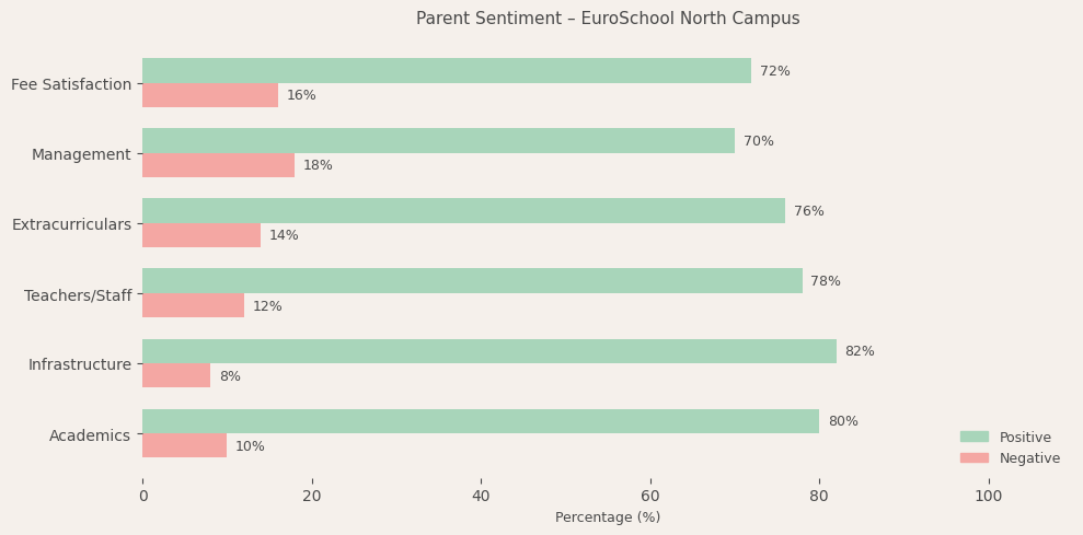 EuroSchool North Campus Parent Review