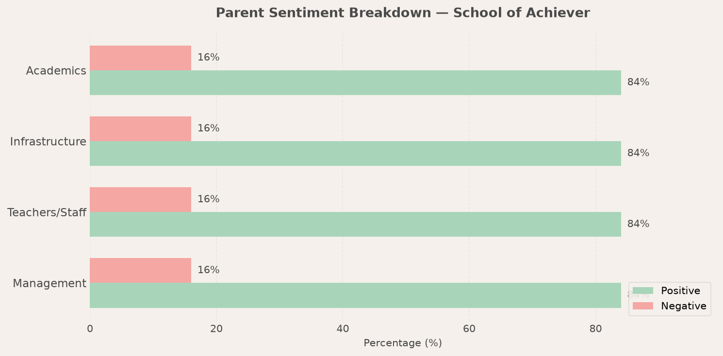 School of Achiever Parent Review