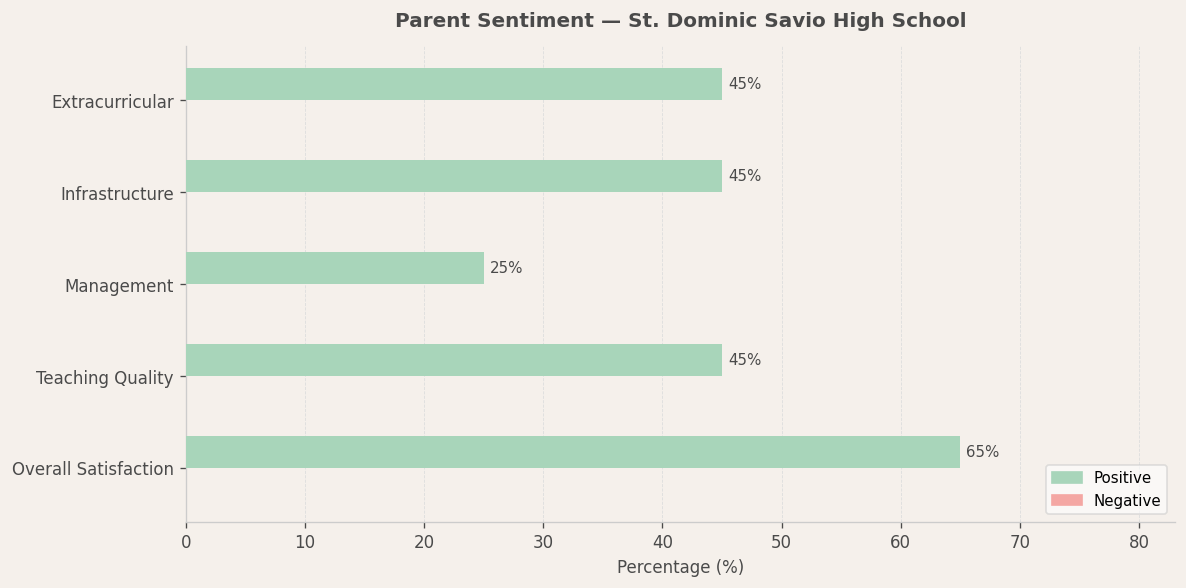 St. Dominic Savio High School Parent Review