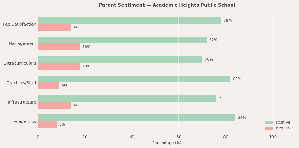 Academic Heights Public School Parent Review