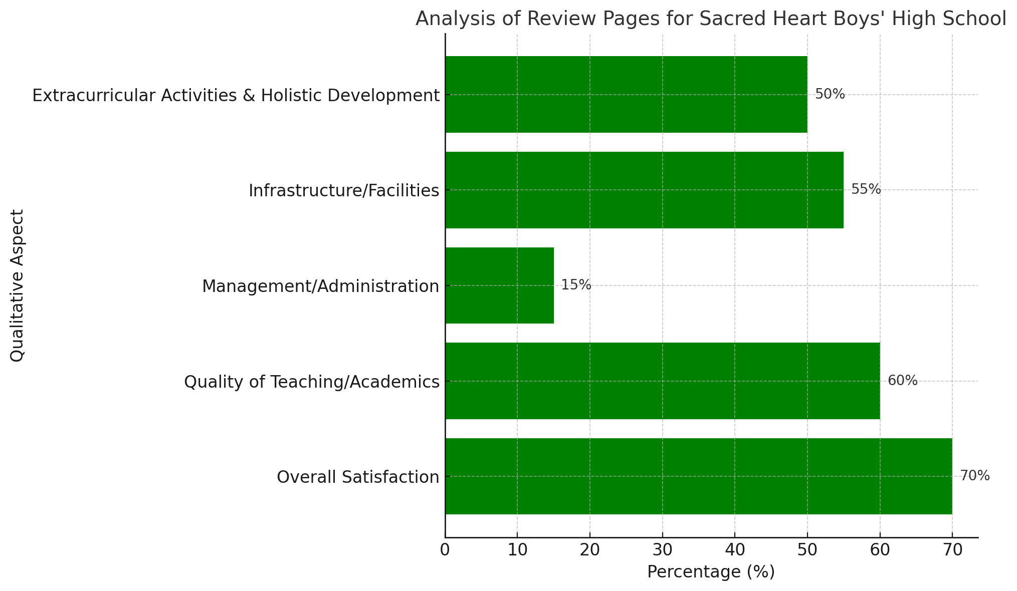 Analysis of Review Pages for Sacred Heart Boys’ High School, S.V. Road, Santacruz (West), Mumbai
