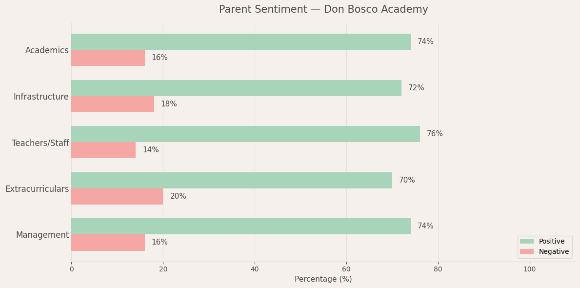 Parent Sentiment for Don Bosco Academy Don Bosco Academy Parent Review