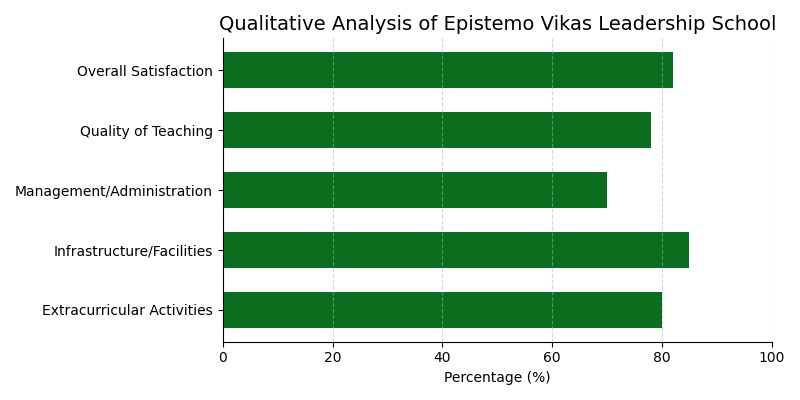 Parent Reviews for Epistemo Vikas Leadership School